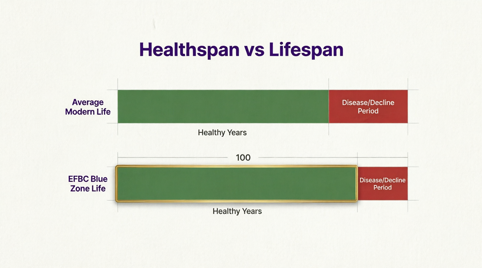 Healthspan vs Lifespan